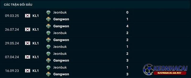 Lịch sử đối đầu giữa Gwangju FC vs FC Seoul